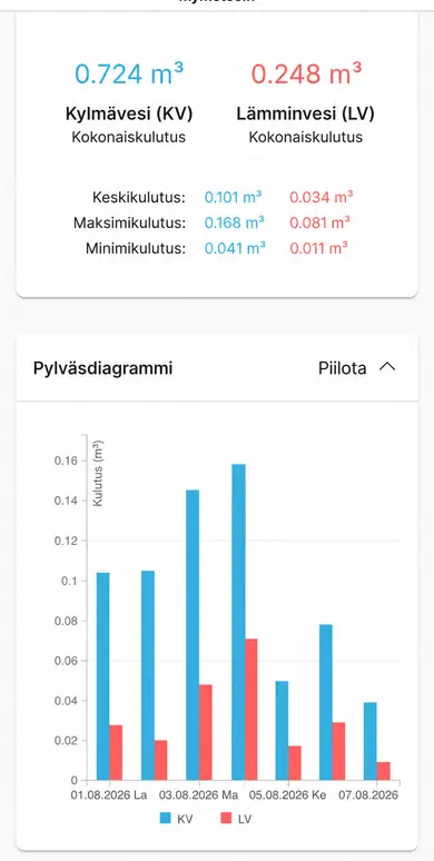 ClimaPri Cloud — the resident's own view